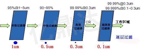 20151130逐层过滤.jpg