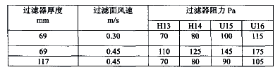 阐述空气过滤器的效率和阻力在实际使用中的影响.png