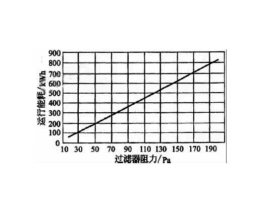 高效空气过滤器穿透率、额定风量、寿命与阻力之间的关联  .jpg