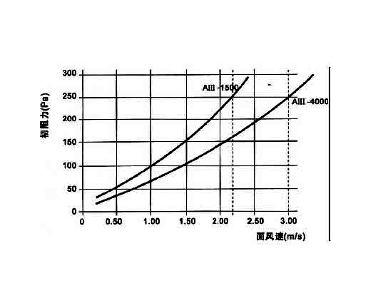 高效空气过滤器穿透率、额定风量、寿命与阻力之间的关联 .jpg