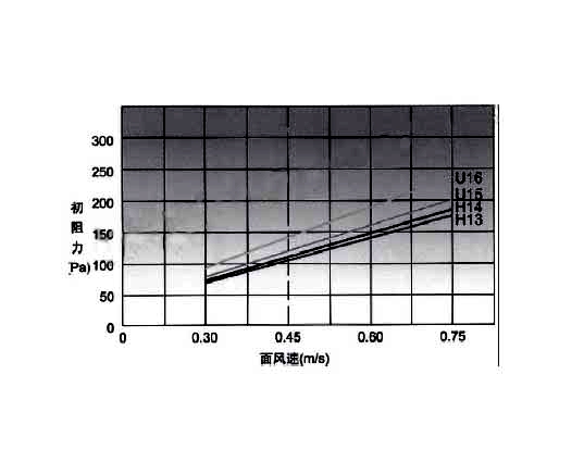 高效空气过滤器穿透率、额定风量、寿命与阻力之间的关联.jpg