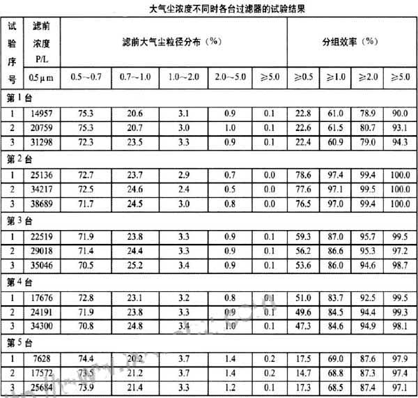 尘源的浓度与空气过滤器的效率之间的关系.jpg