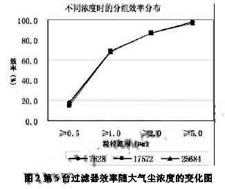 尘源的浓度与空气过滤器的效率之间的关系图2.jpg